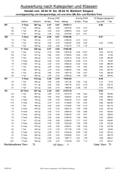 Auswertung nach Kategorien und Klassen