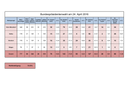 Bundespräsidentenwahl am 24. April 2016
