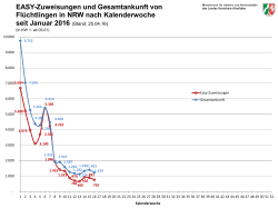 EASY-Zuweisungen und Gesamtankunft von