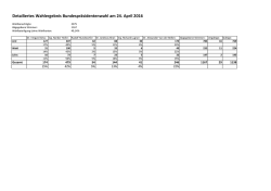 Detailiertes Wahlergebnis der Bundespräsidentenwahl am 24.04.2016