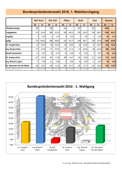 Bundespräsidentenwahl 2016 - 1. Wahlgang