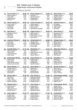 Stat. Tabelle nach 4 G&auml;ngen Toggenburger Verbandsschwingfest