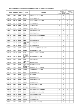 構造改革特別区域法による酒税法の特例措置の認定状況一覧(平成28