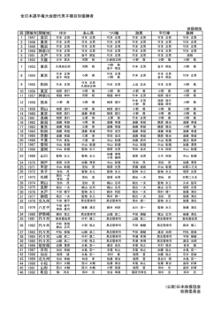 全日本選手権大会歴代男子種目別優勝者 (公財)日本体操協会 総務