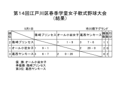 5月1日春季女子大会の結果 - 江戸川区学童少年軟式野球連盟