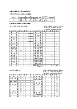 卒業生進路状況(平成28年4月現在）