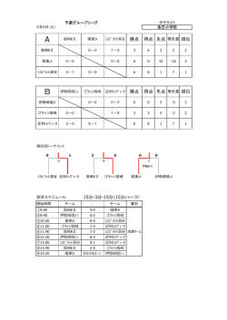 勝点 得点 失点 勝点 得点 失点 15分-3分