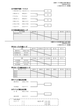 女子団体予選トーナメント 女子団体順位決定リーグ 男子ホープス予選