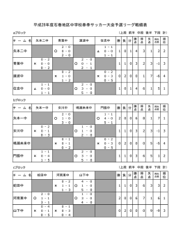 平成28年度石巻地区中学校春季サッカー大会予選