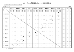 Iリーグ2016【関西】Aブロック（前期）星取表
