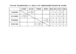 高校総体女子サッカー 途中経過