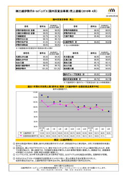 三越伊勢丹ﾎｰﾙﾃﾞｨﾝｸﾞｽ（国内百貨店事業）売上速報（2016年 4月）