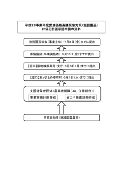 支援対象者団体（農業者組織（JA，任意組合）） 平成28事業年度燃油