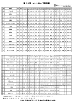 第15回コンペグループ対抗戦 競技結果を掲載いたしました。