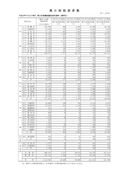 平成25年及び平成22年沖縄県議会議員選挙期日前投票者数（PDF