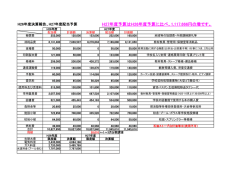 H27年度予算はH26年度予算に比べ、1,117,666円の増です。