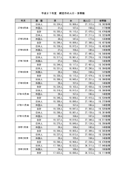 平成27年度 網走市の人口・世帯数