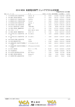 5月3日 WEM 公式練習結果・鉛ジュニアクラス