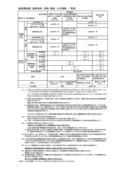 融資限度額、融資金利、担保・保証、火災保険 一覧表