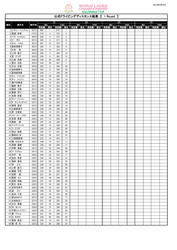 公式ドライビングディスタンス結果 【 1 Round 】