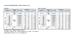 平成28年度大阪府職員採用試験（5月実施）の受験申込み状況