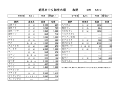 05月03日（火）市況