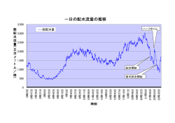 一日の配水流量の推移グラフ