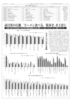 訪日客の行動 「ラーメン食べる」「街歩き」が上位に