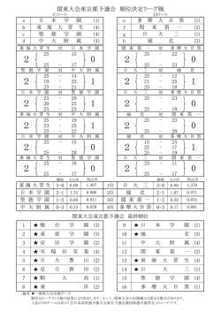 結果（3日目）