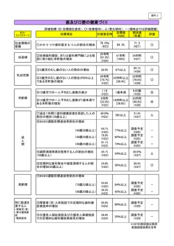 （歯及び口腔）目標値の現状（PDF：52KB）