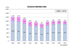 H18 H19 H20 H21 H22 H23 H24 H25 H26 H27 新潟空港の乗降客数