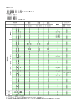 5月1日 - JRA