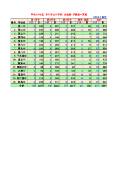 ｸﾗｽ 計 ｸﾗｽ 計 ｸﾗｽ 計 ｸﾗｽ 計 ｸﾗｽ 計 1 第一中 6 205 6 207 7 237 4 26