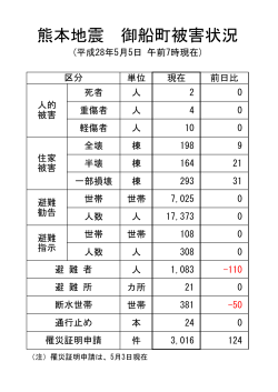 資料（熊本地震被害状況28.5.5現在）