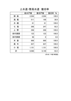 上水道・簡易水道復旧率（H28.5.4）