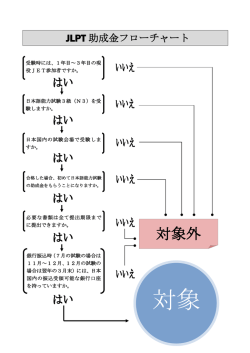 JLPT応募条件フローチャート