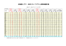 〈新着情報〉北海道ヒグマ本州ツキノワグマ人身事故統計表