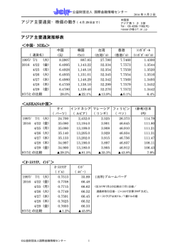 アジア主要通貨・株価の動き