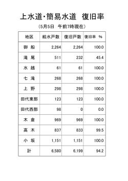 上水道・簡易水道復旧率28.5.5現在
