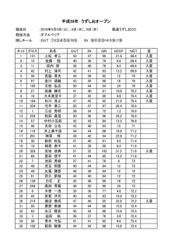 平成28年 うずしおオープン成績速報です。