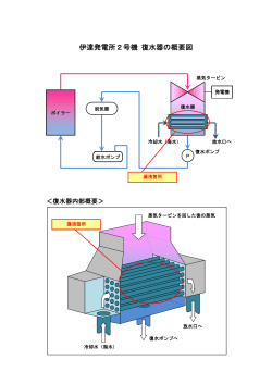 PDFファイルを開きます。伊達発電所2号機 復水器の概要図