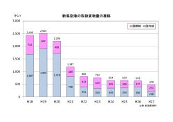 H18 H19 H20 H21 H22 H23 H24 H25 H26 H27 新潟空港の取扱貨物