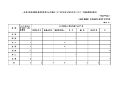 ［平成27年度分］ 北海道運輸局 自動車運送事業安全監理室 （単位：件