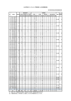 H27公立学校のインフルエンザ様疾患休業報告集計（PDF