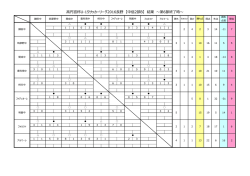 円宮杯U-15サッカーリーグ2016  野 【中信2部B】 結果 〜第6節終了時〜