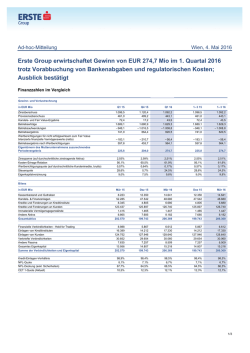 Erste Group erwirtschaftet Gewinn von EUR 274,7 Mio im 1. Quartal