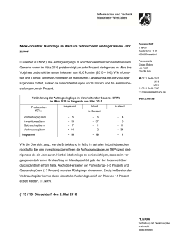 IT.NRW NRW-Industrie: Nachfrage im März um zehn Prozent
