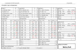 die Ergebnisse der Mädels