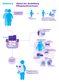 Grafik Ablauf der Pflegeausbildung