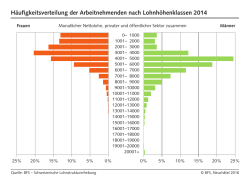 H&auml;ufigkeitsverteilung der Arbeitnehmenden nach